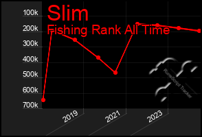 Total Graph of Slim