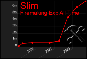 Total Graph of Slim