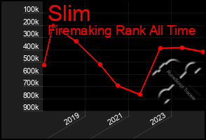 Total Graph of Slim