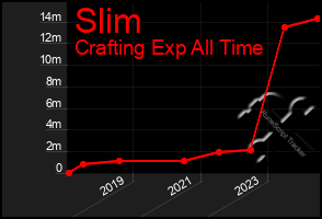 Total Graph of Slim