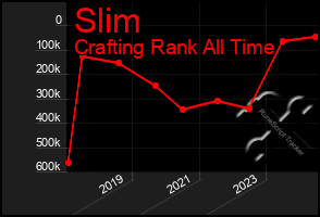 Total Graph of Slim