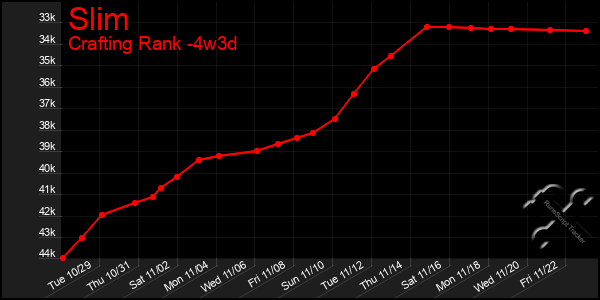 Last 31 Days Graph of Slim