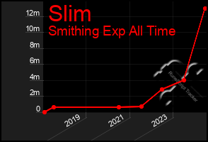 Total Graph of Slim