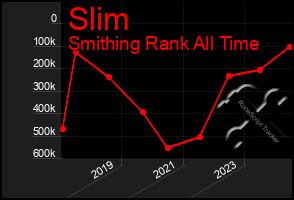 Total Graph of Slim