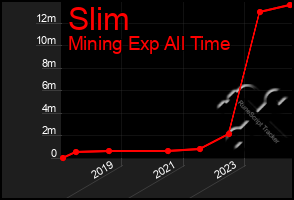 Total Graph of Slim