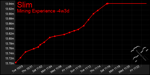 Last 31 Days Graph of Slim