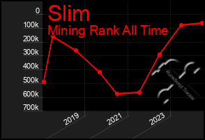 Total Graph of Slim