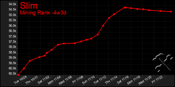 Last 31 Days Graph of Slim