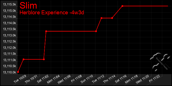 Last 31 Days Graph of Slim