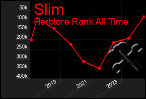 Total Graph of Slim