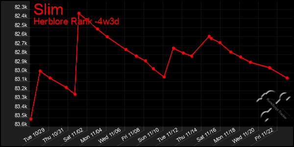 Last 31 Days Graph of Slim