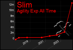 Total Graph of Slim