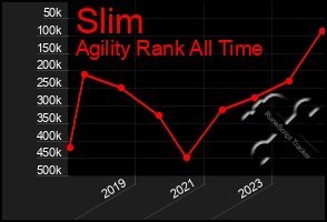 Total Graph of Slim