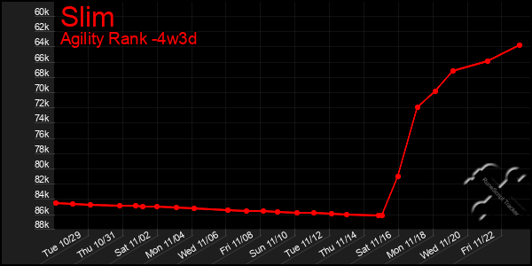 Last 31 Days Graph of Slim