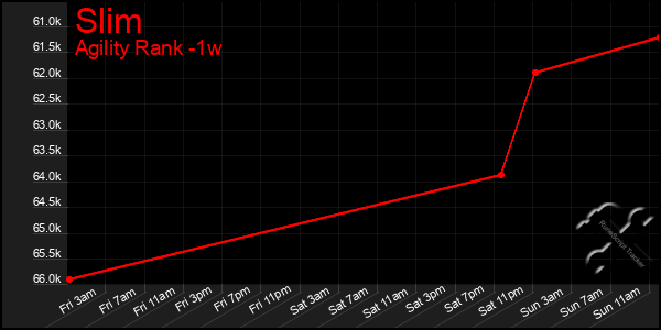 Last 7 Days Graph of Slim