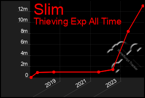 Total Graph of Slim