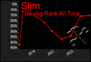 Total Graph of Slim