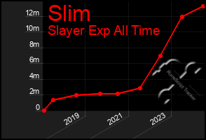 Total Graph of Slim