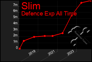 Total Graph of Slim