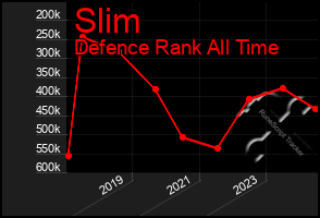 Total Graph of Slim