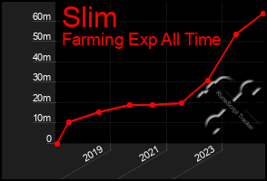 Total Graph of Slim