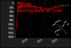 Total Graph of Slim