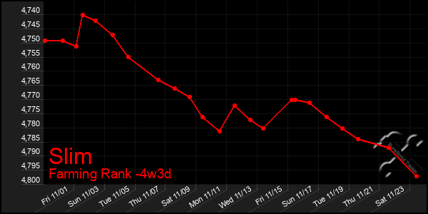 Last 31 Days Graph of Slim