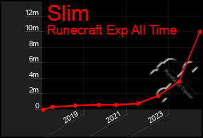 Total Graph of Slim