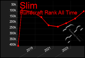 Total Graph of Slim