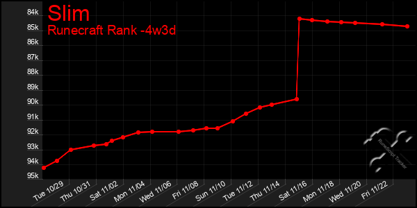 Last 31 Days Graph of Slim