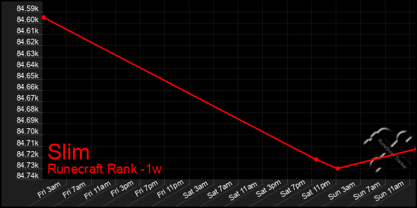 Last 7 Days Graph of Slim