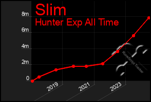 Total Graph of Slim