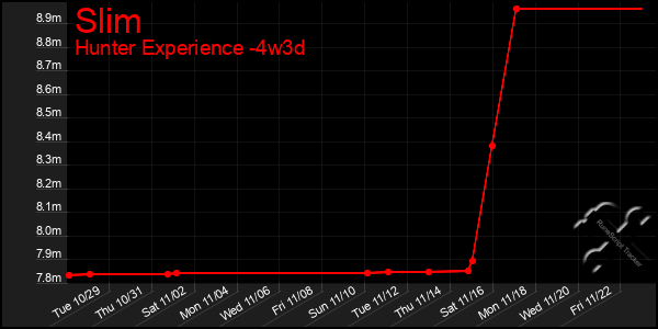 Last 31 Days Graph of Slim