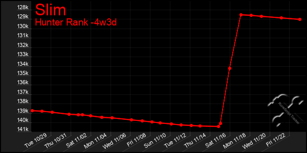 Last 31 Days Graph of Slim