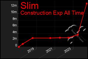 Total Graph of Slim