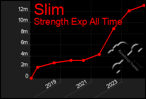 Total Graph of Slim