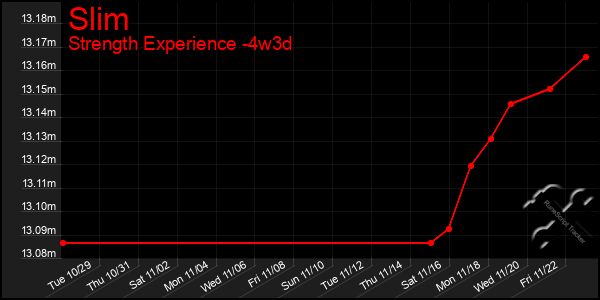 Last 31 Days Graph of Slim