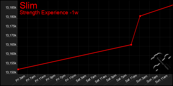 Last 7 Days Graph of Slim