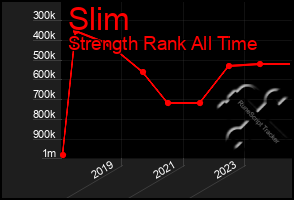 Total Graph of Slim