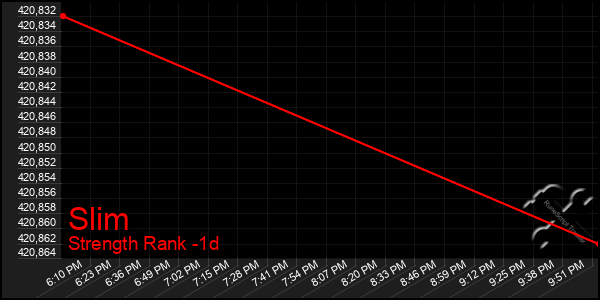 Last 24 Hours Graph of Slim