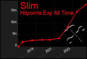 Total Graph of Slim