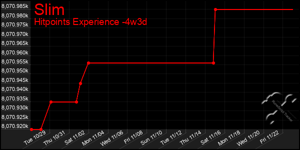 Last 31 Days Graph of Slim