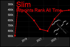 Total Graph of Slim