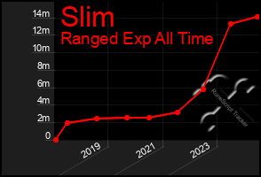 Total Graph of Slim