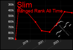 Total Graph of Slim