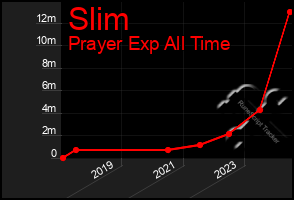 Total Graph of Slim