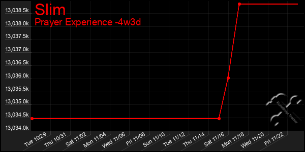 Last 31 Days Graph of Slim