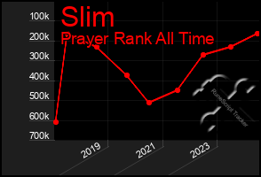 Total Graph of Slim