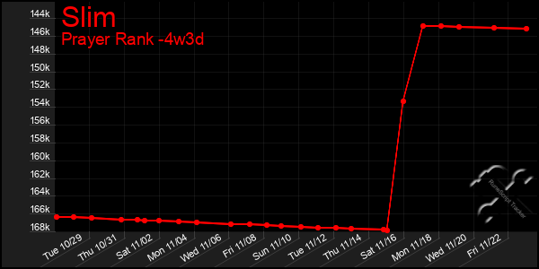 Last 31 Days Graph of Slim