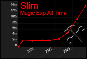 Total Graph of Slim